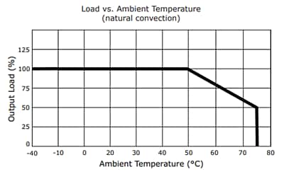 Graphique des performances - CUI Inc Alimentations électriques à cadre ouvert 10 W/12 W